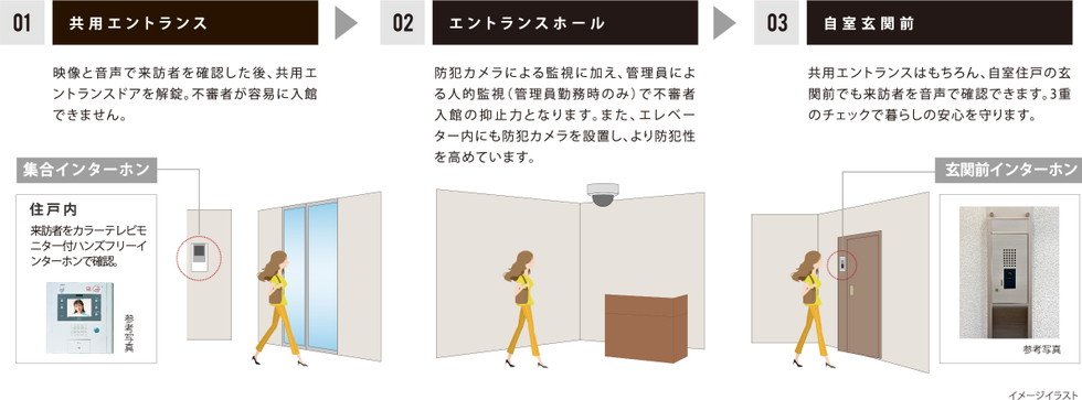 3段階でチェックする「トリプルセキュリティ」