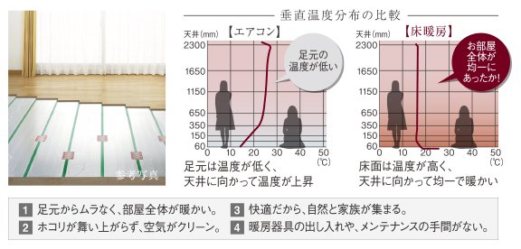 ガス温水式床暖房(TES)
