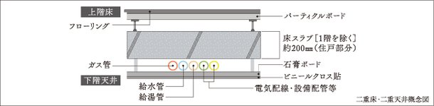 二重床・二重天井※