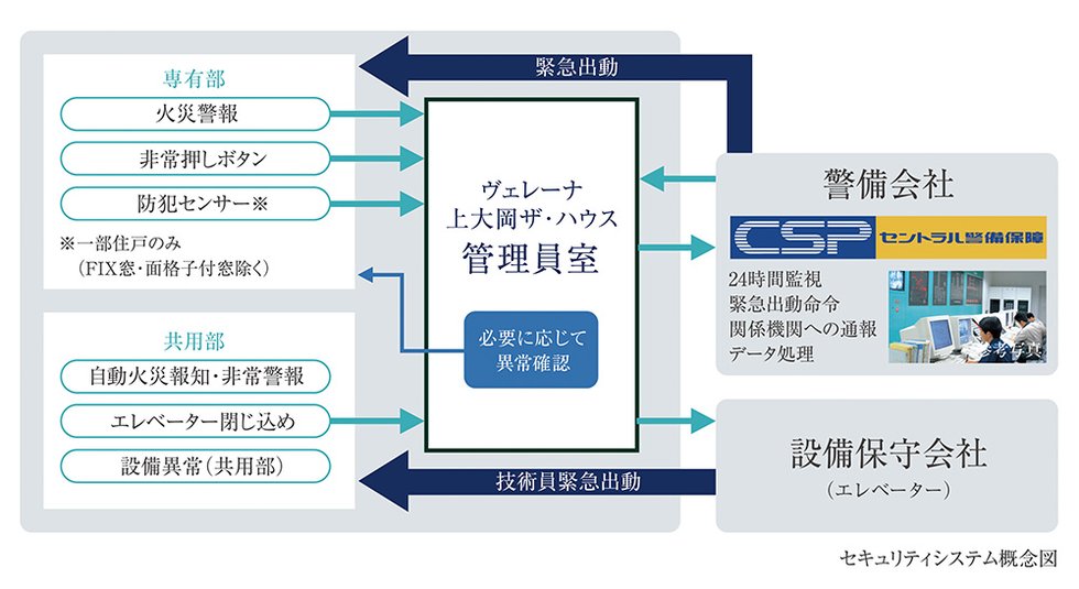 セントラル警備保障と連携した、24時間オンラインセキュリティ