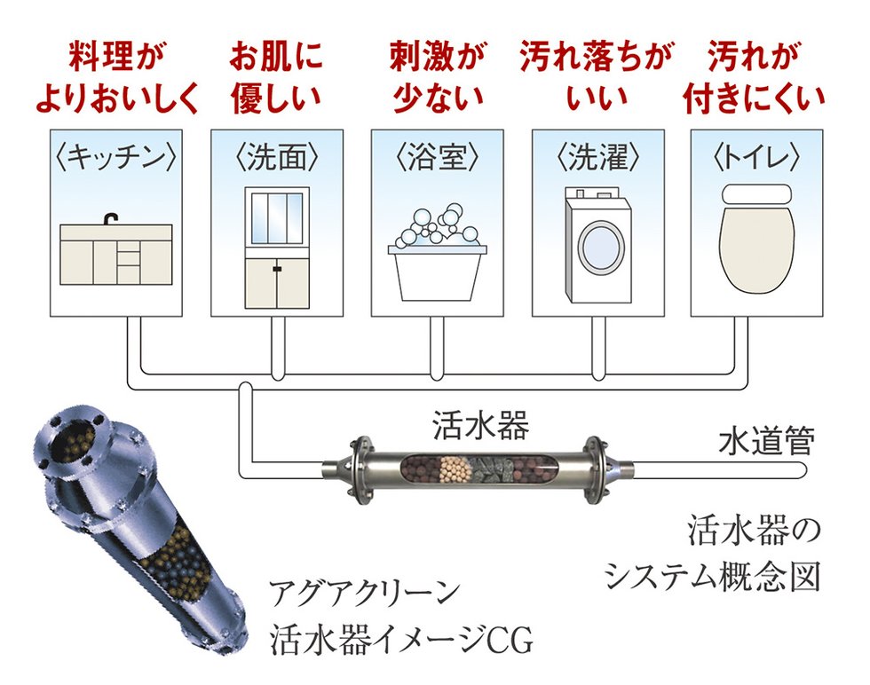 新しい水処理技術を採用した活水器「アグアクリーン」を導入
