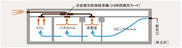 24時間換気システム