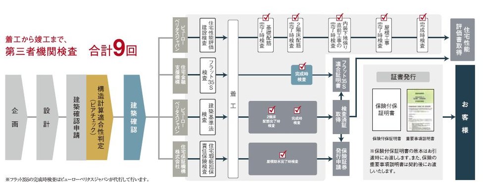 見えないところもしっかりと支える構造。