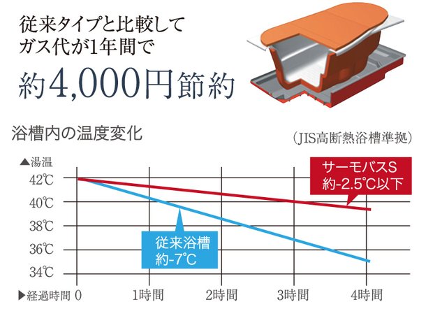 保温浴槽“サーモバスS”