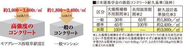 100年コンクリート