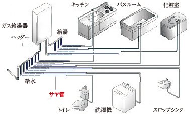 給湯・給水対策(サヤ管ヘッダー工法)