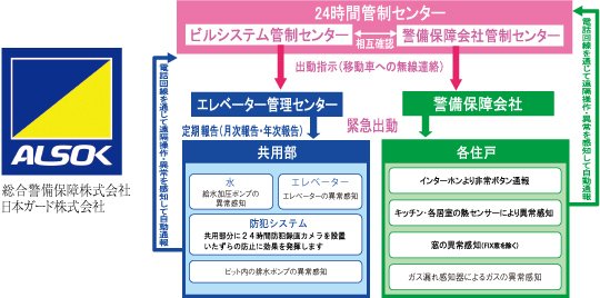24時間セキュリティシステム