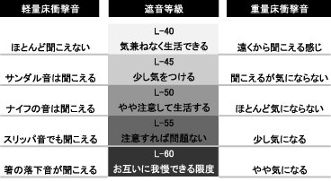 重量床衝撃音への対策