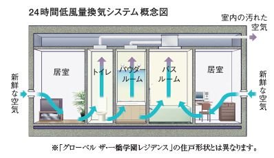 衛生的な空気環境をつくる、24時間低風量換気システム
