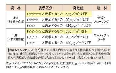ホルムアルデヒド対策