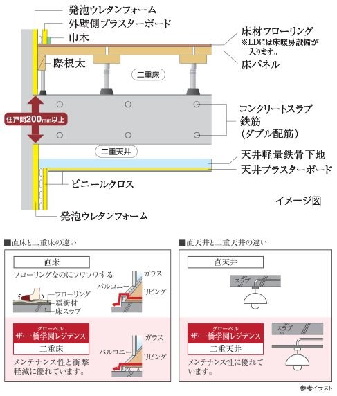 二重床・二重天井