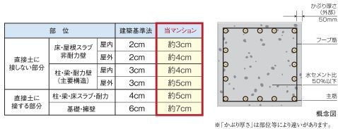 コンクリートかぶり厚さ