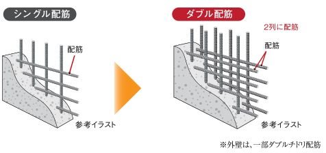 ダブル配筋