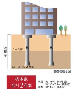 耐震基礎構造
建物の重量を支え、強固な支持層に安定させる24本の杭