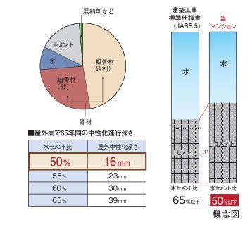 水セメント比