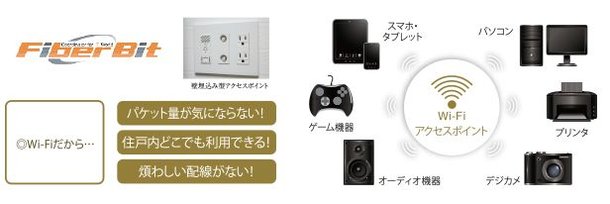 光ファイバーブロードバンドサービス&Wi-Fi実装による快適ネット環境を実現