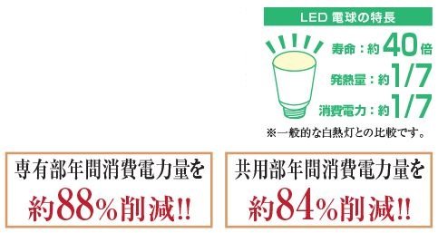 専有部・共用部に省エネタイプのLED照明