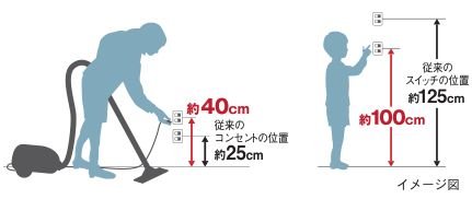 コンセント・スイッチの高さに配慮