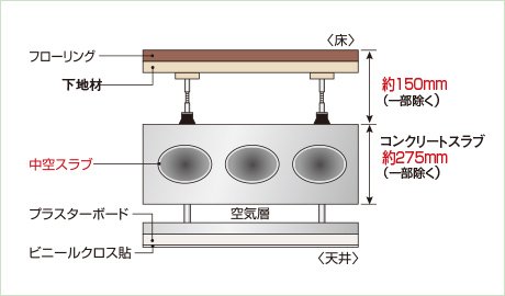 遮音性や断熱性に優れた二重床・二重天井