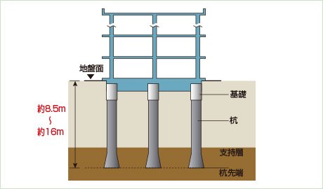 地盤の調査結果に基づいて、最適な基礎を選択