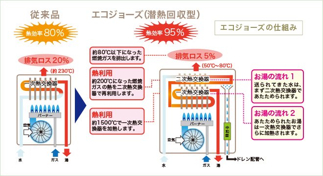 高効率TES熱源機「エコジョーズ」