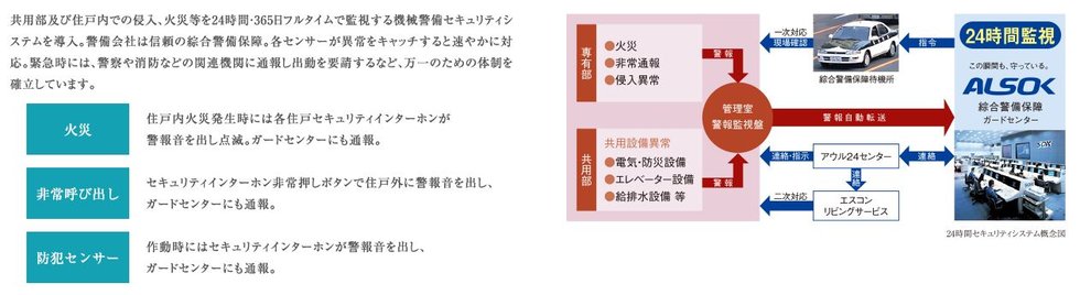 綜合警備保障による24時間セキュリティシステム