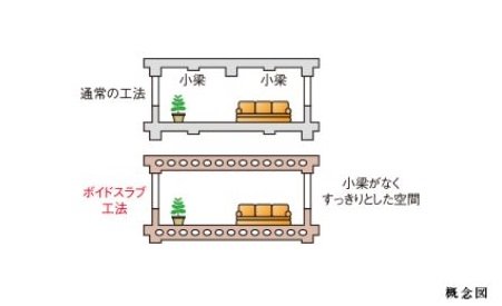 ボイドスラブ工法