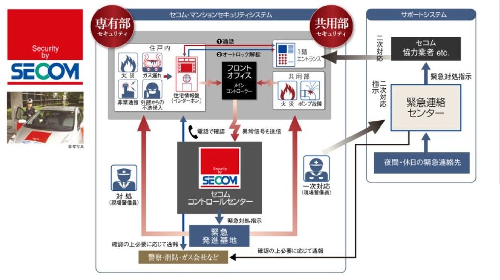 セコム・マンションセキュリティシステムを採用。