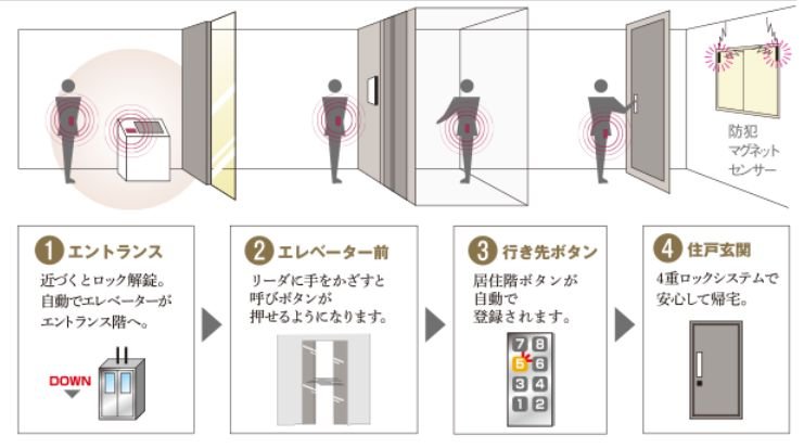 4重ロックシステム&共用部システム「Tebra pass」