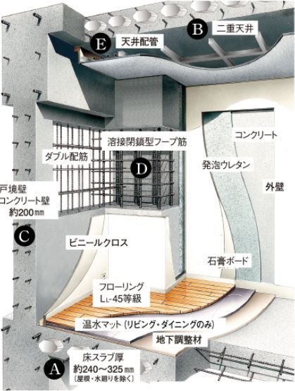 建物の価値と快適性を支える信頼の基本構造。