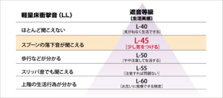 遮音に優れた床材を採用