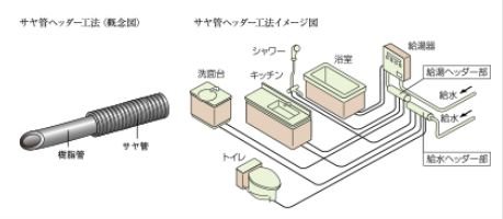 サヤ管ヘッダー工法