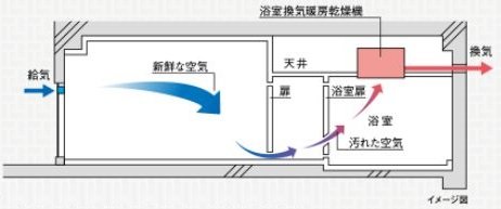 24時間換気システム