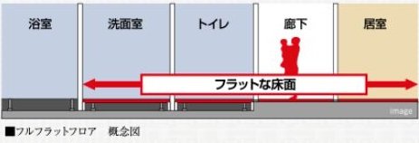 フラットフロア