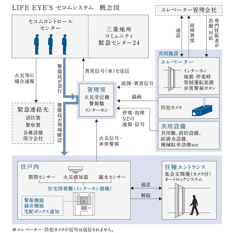 独自のセキュリティシステム「LIFE EYE’Sセコムシステム」を導入。