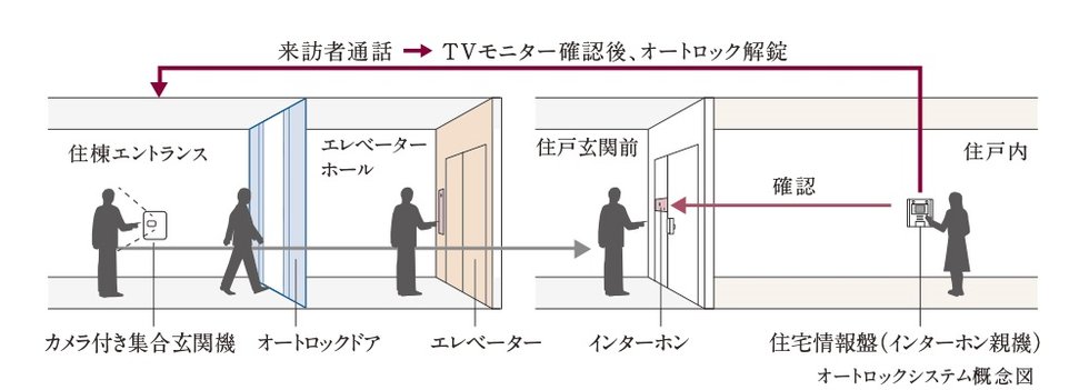 オートロックシステム