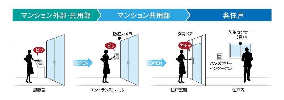 24時間365日、安全・安心に配慮するセキュリティ。