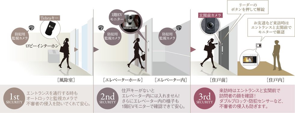 「Tebra(テブラ)キー」を採用した、安心のトリプルセキュリティシステム。