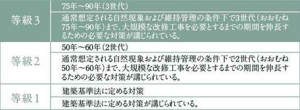 構造躯体等では最高ランク「等級3」の劣化対策等級3※を取得