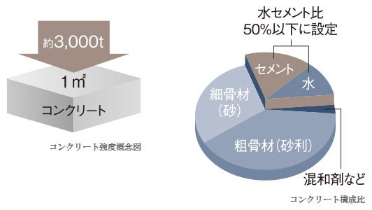 高耐久コンクリート