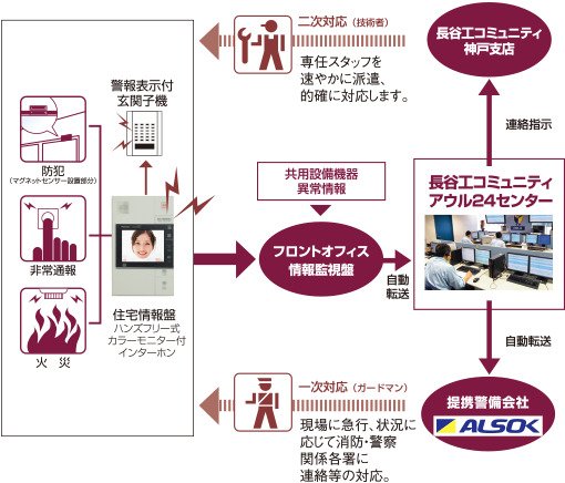 住戸内、共有部の異常に迅速に対応24時間総合監視システム「アウル24」