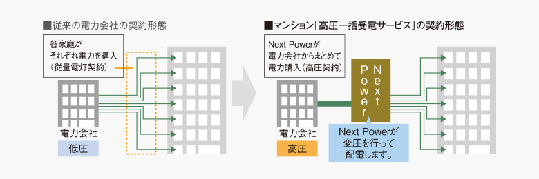 電気代をお安くする「高圧一括受電サービス」