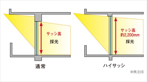 ハイサッシ