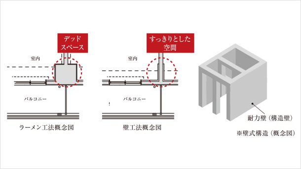 室内空間を広く使える壁式工法