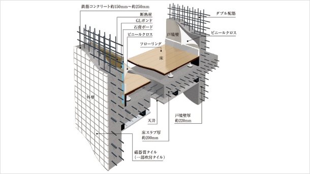 耐震性・快適性を追求した床、壁の構造