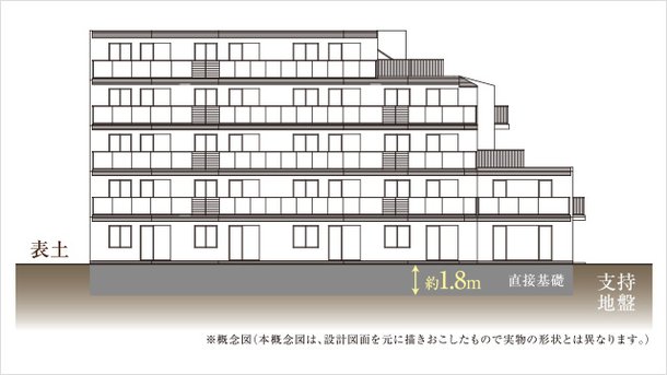 堅固な地盤と「ベタ基礎」構成