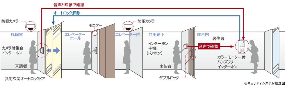 セキュリティシステム