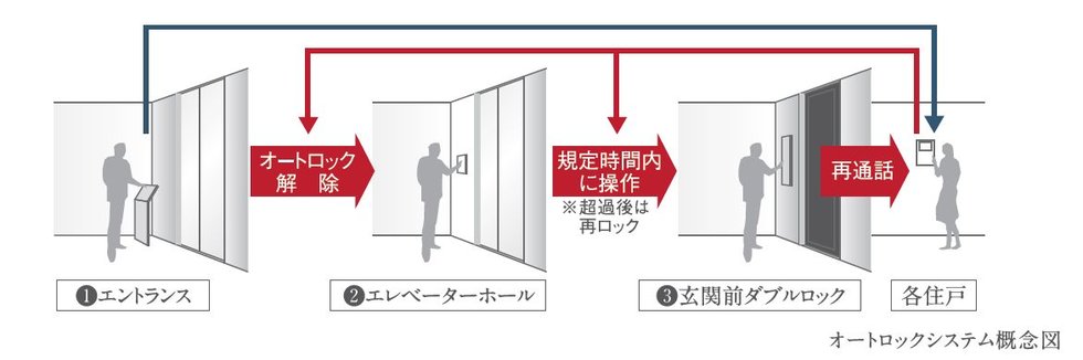 カラーモニター付オートロックシステム