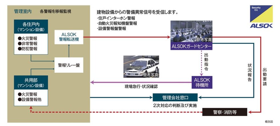 24時間安心の暮らしを見守る、充実したセキュリティ機能。