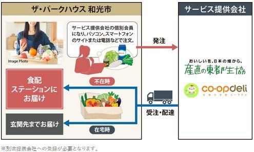 生鮮食品の宅配に便利な「食配ステーション」